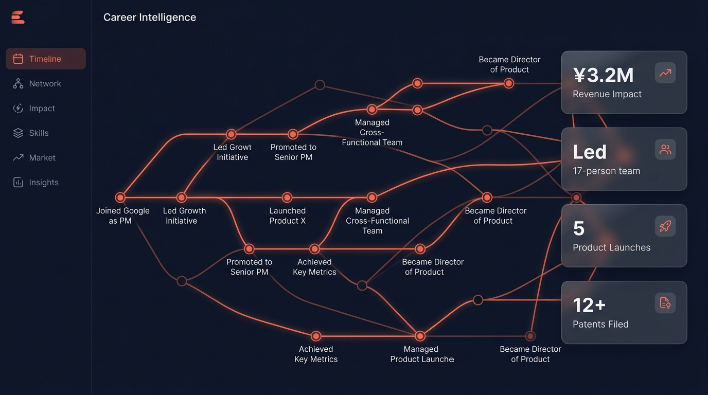 CareerWin career intelligence dashboard showing a network graph of career milestones with verified impact metrics